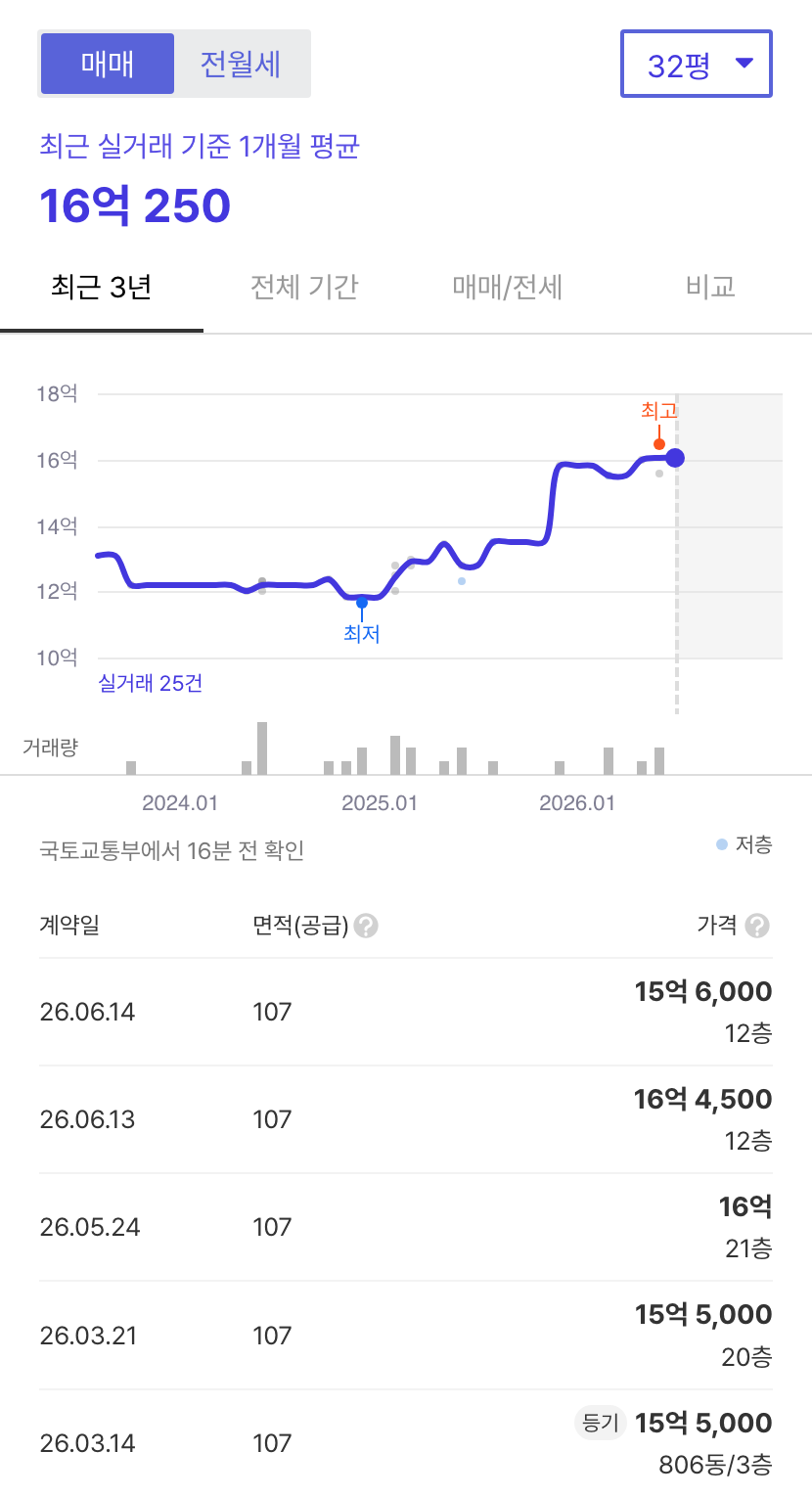 신도림7차e편한세상 호갱노노 시세