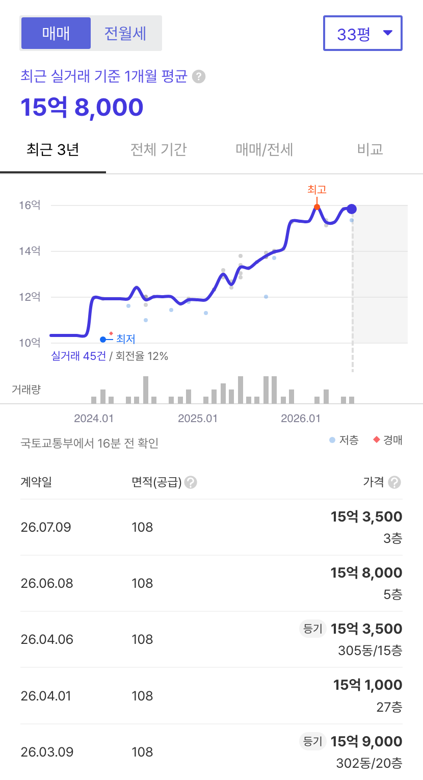 신도림동아3차 호갱노노 시세