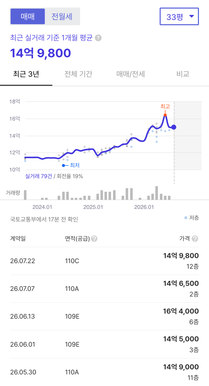 e편한세상서울대입구1차 호갱노노 시세