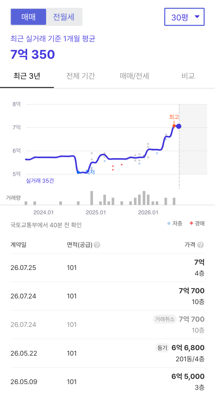 e편한세상태재2단지 호갱노노 시세
