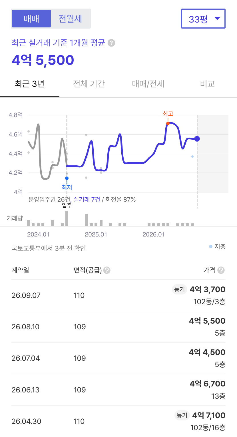 황성베스티움프레스티지 호갱노노 시세