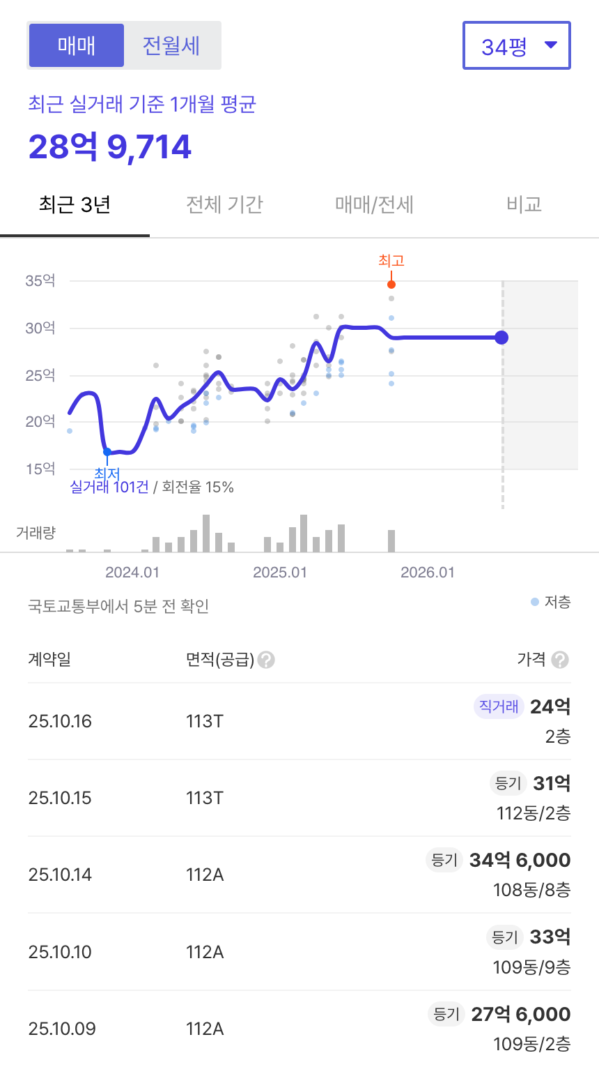 아크로리버하임 호갱노노 시세