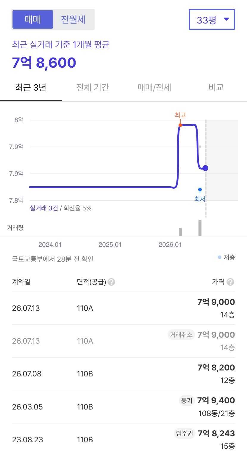 의정부역푸르지오더센트럴 호갱노노 시세