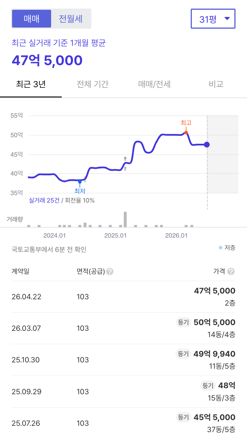 한강맨션 호갱노노 시세