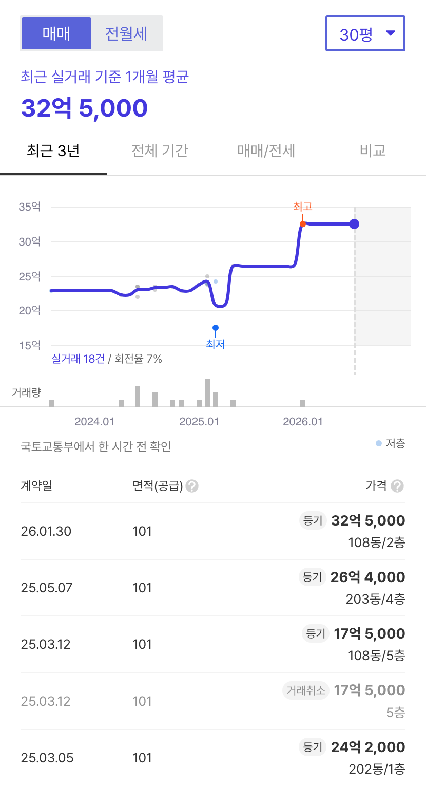 상록수 호갱노노 시세