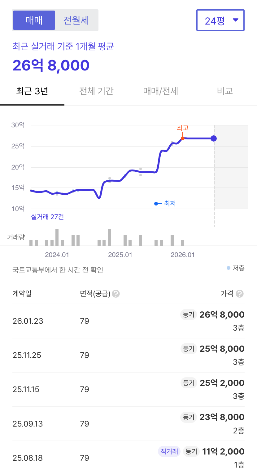 일원청솔빌리지 호갱노노 시세