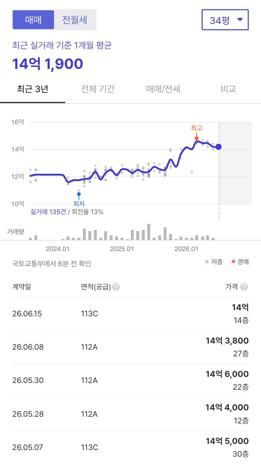 평촌더샵센트럴시티 호갱노노 시세