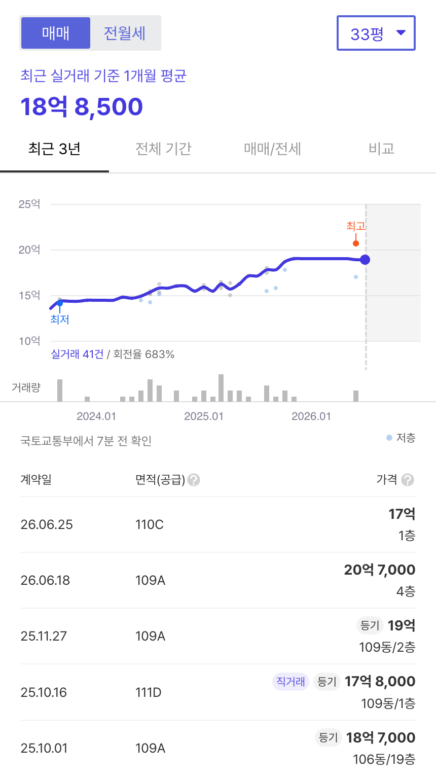 상도역롯데캐슬파크엘 호갱노노 시세