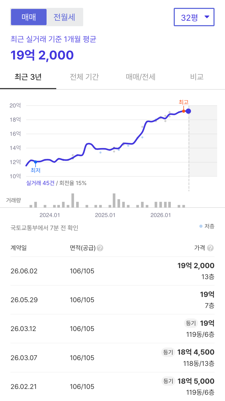 상도더샵1차 호갱노노 시세