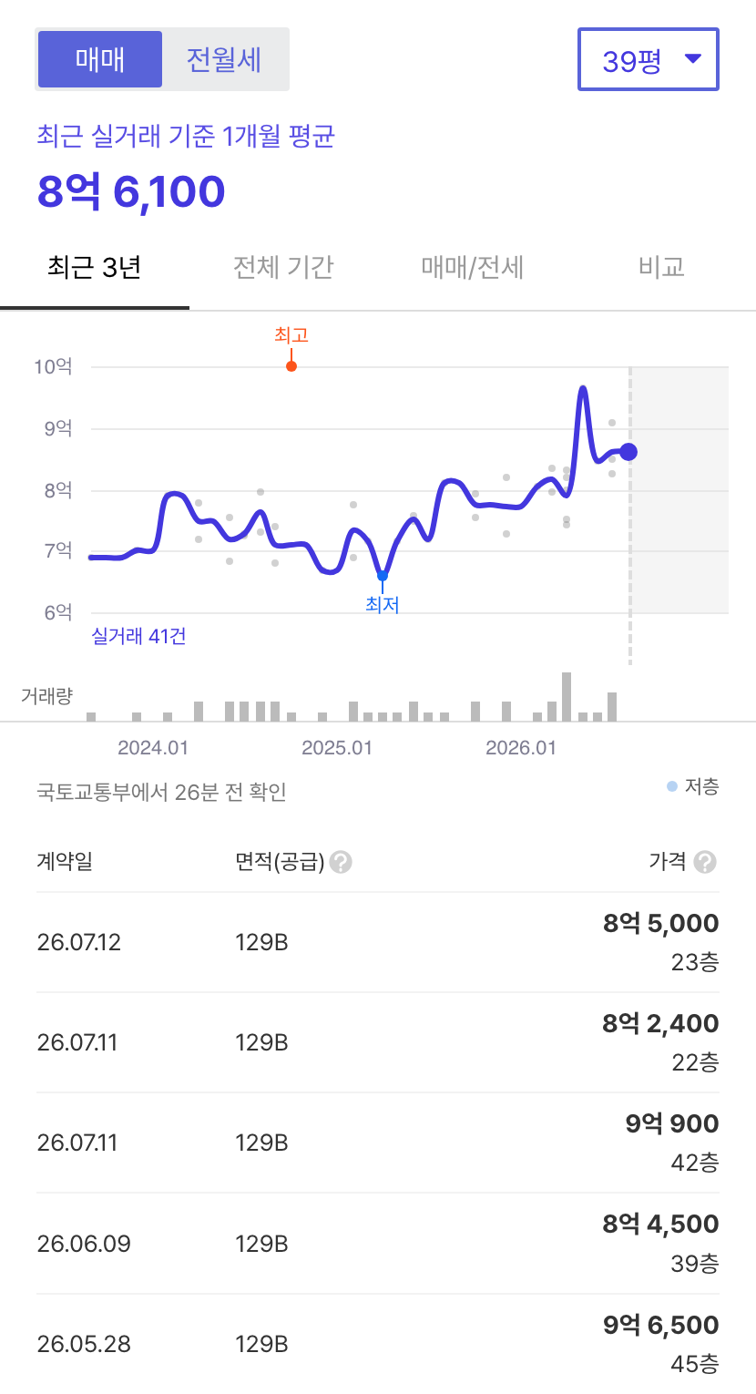 전북혁신도시대방디엠시티 호갱노노 시세