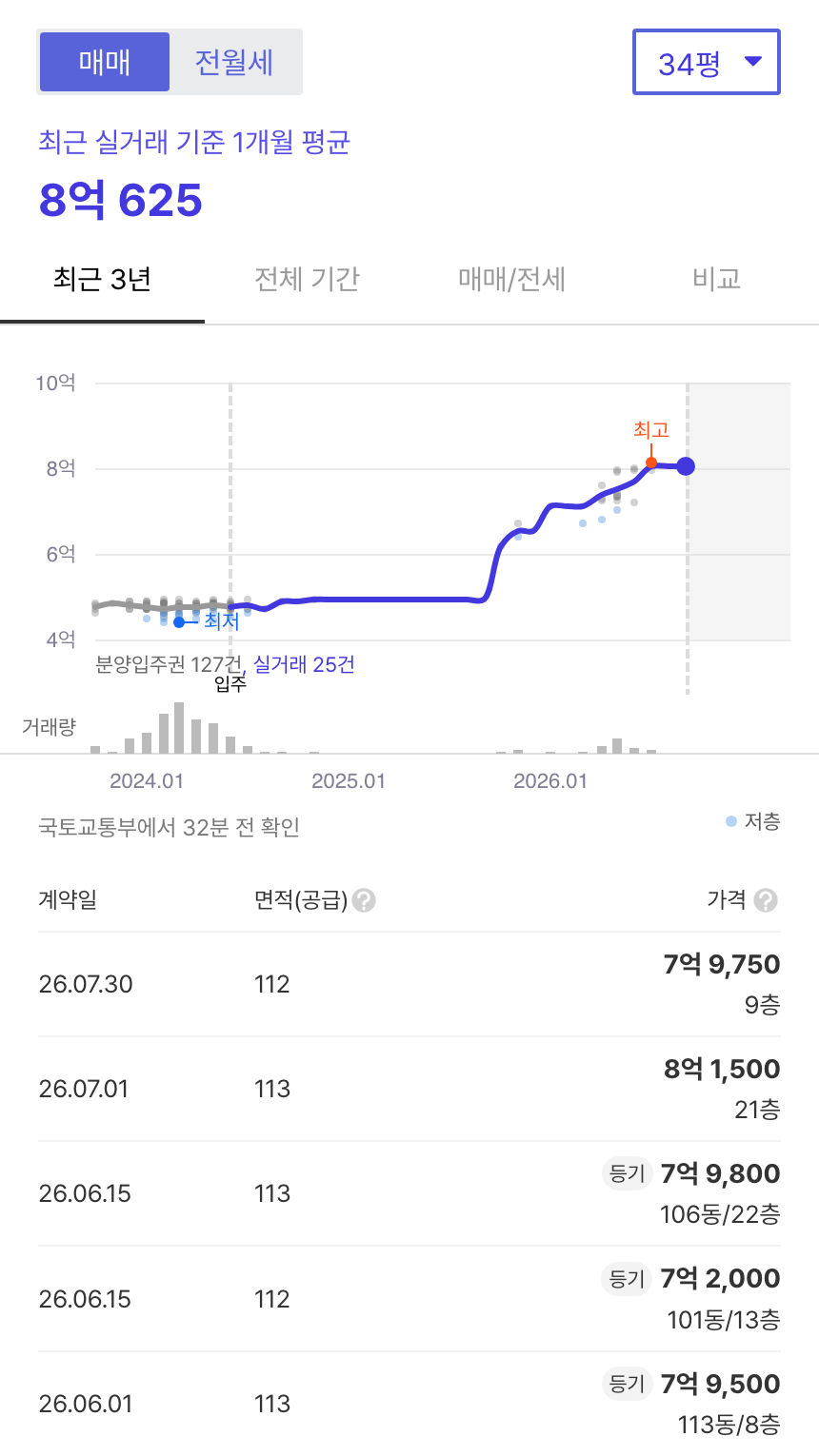 신진주역세권우미린더시그니처 호갱노노 시세