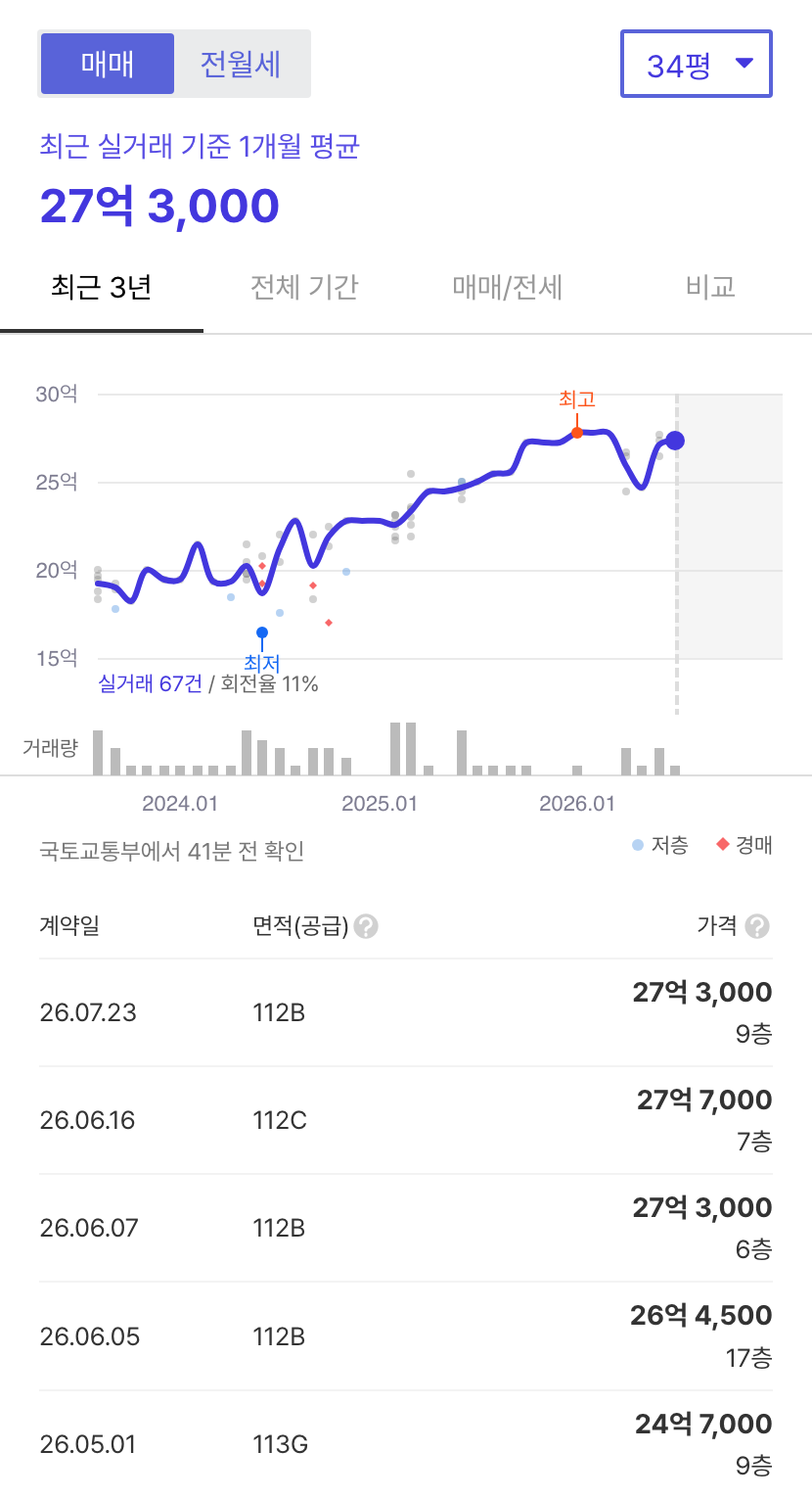 경희궁자이2단지 호갱노노 시세