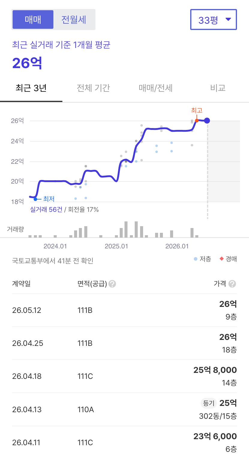 경희궁자이3단지 호갱노노 시세
