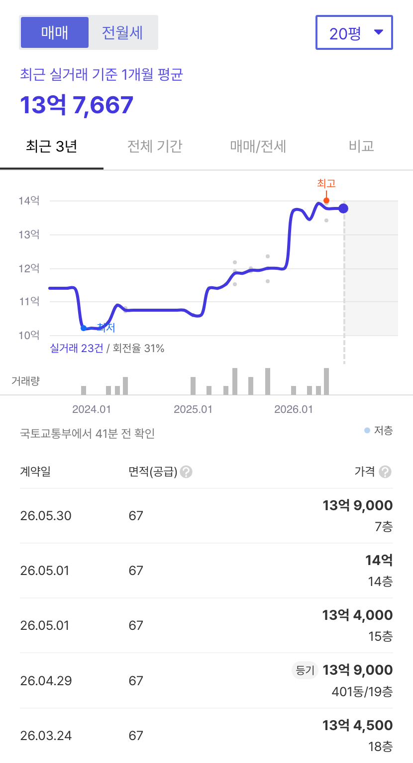 경희궁자이4단지 호갱노노 시세