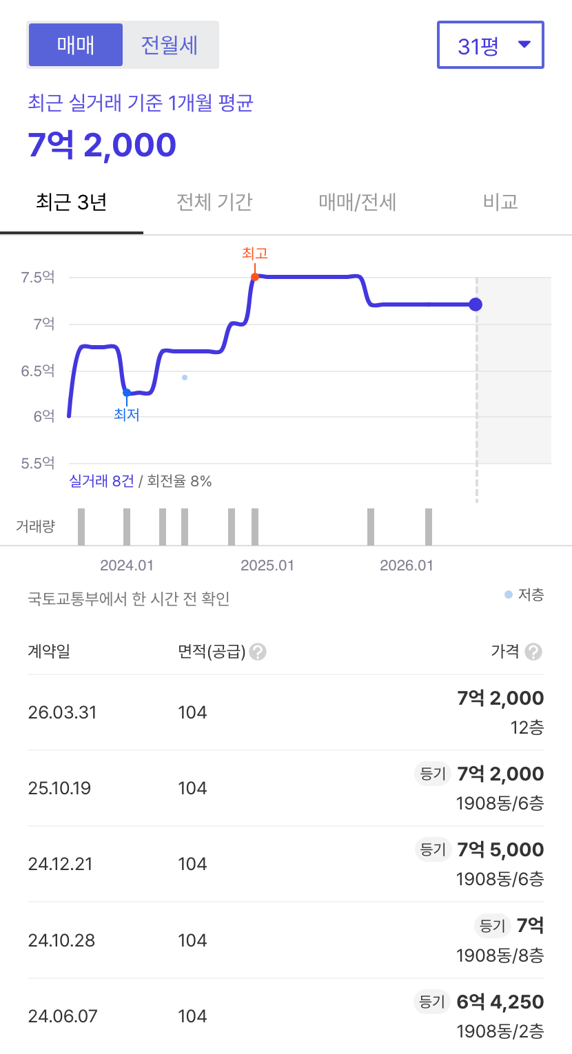 문촌마을19단지신우 호갱노노 시세