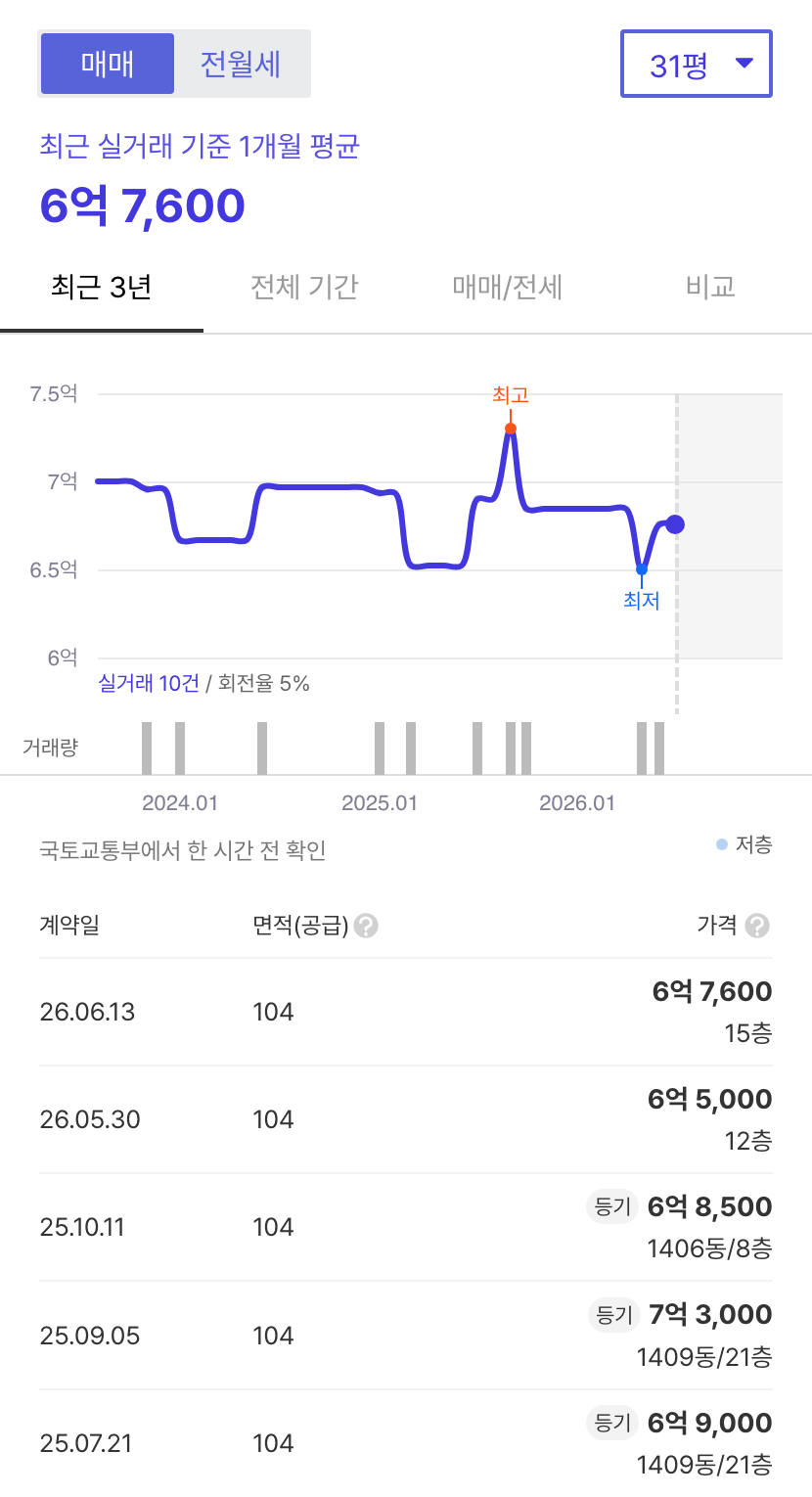 강선마을14단지두산 호갱노노 시세
