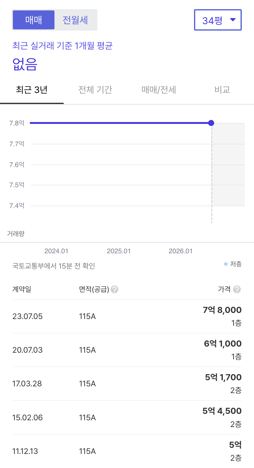정발마을7단지건영 호갱노노 시세