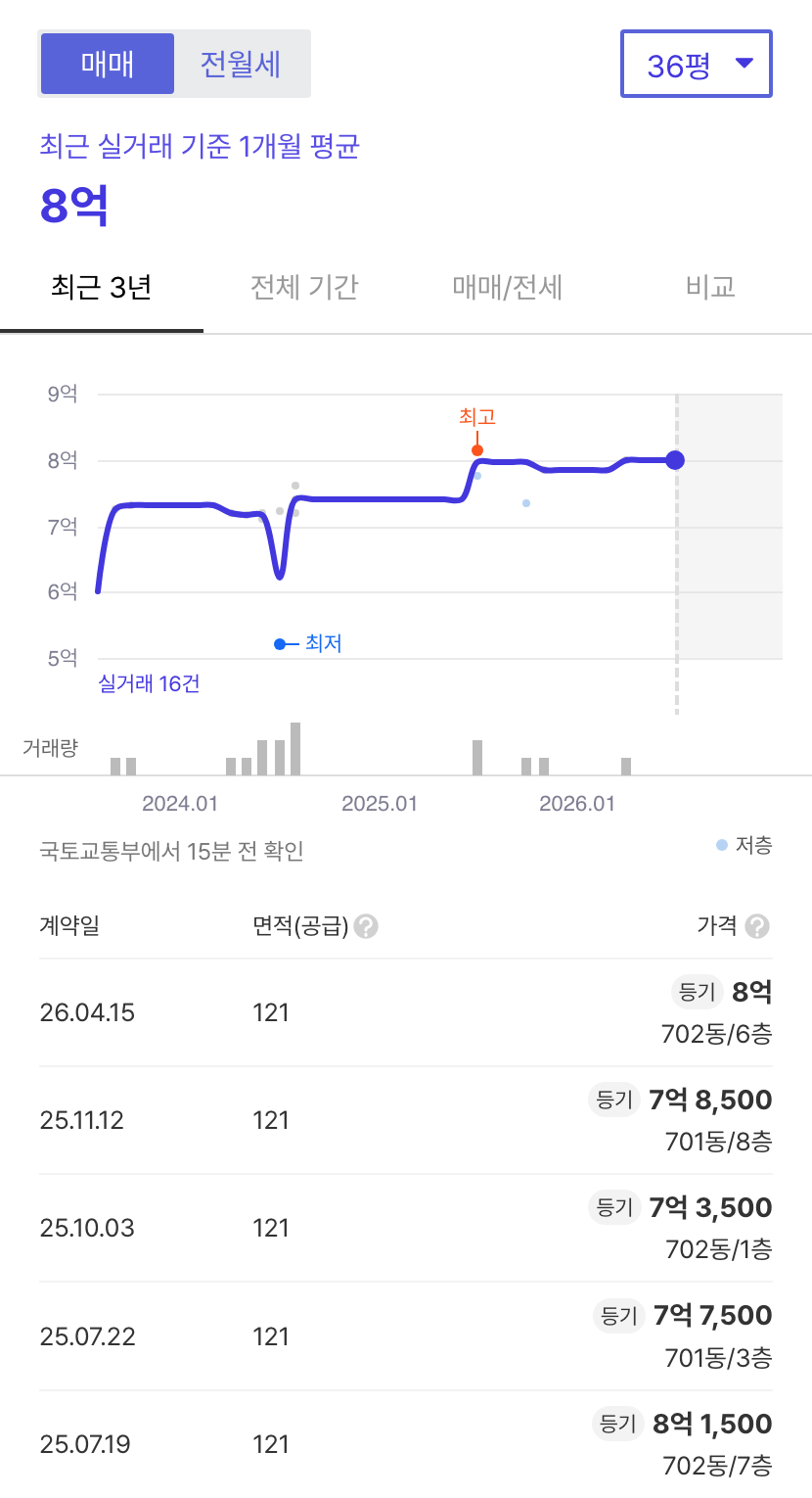 강촌마을7단지 호갱노노 시세