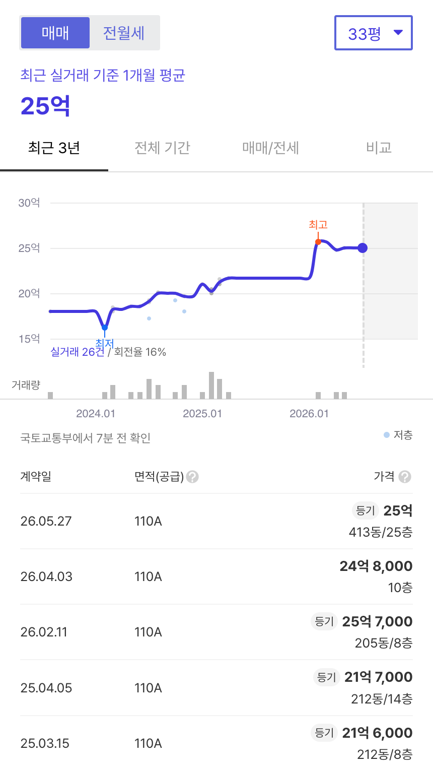 마포래미안푸르지오 호갱노노 시세