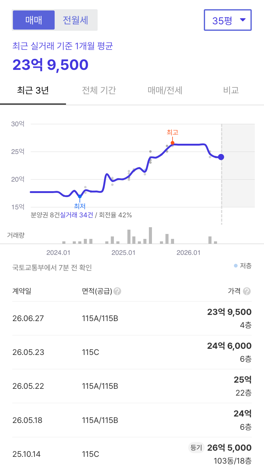마포더클래시 호갱노노 시세