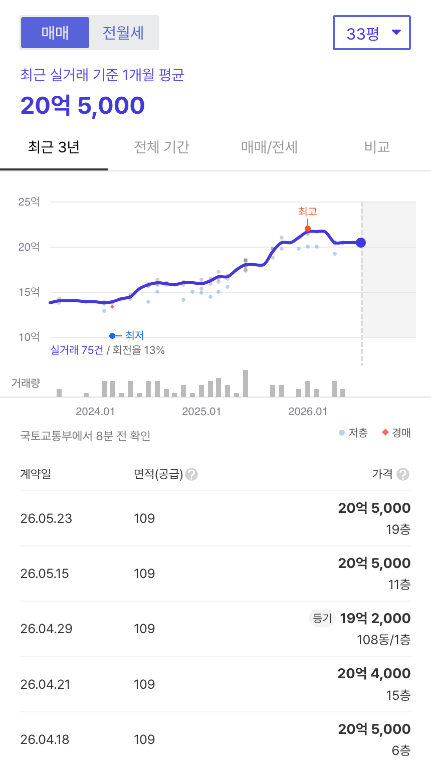 대흥동태영 호갱노노 시세