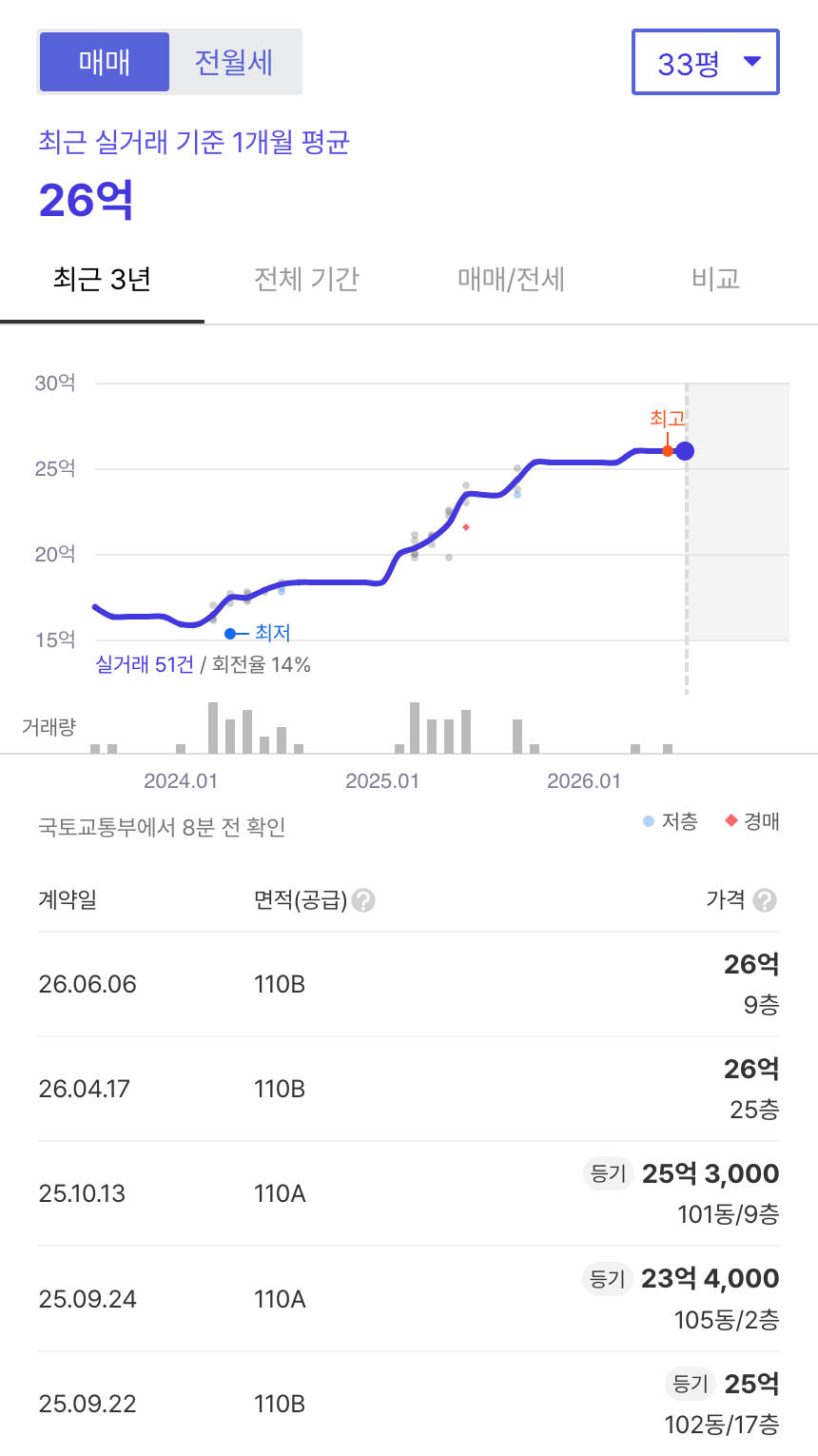 마포자이2차 호갱노노 시세