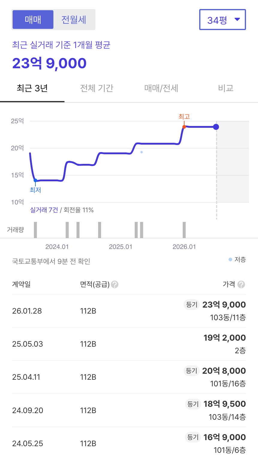 공덕SK리더스뷰 호갱노노 시세