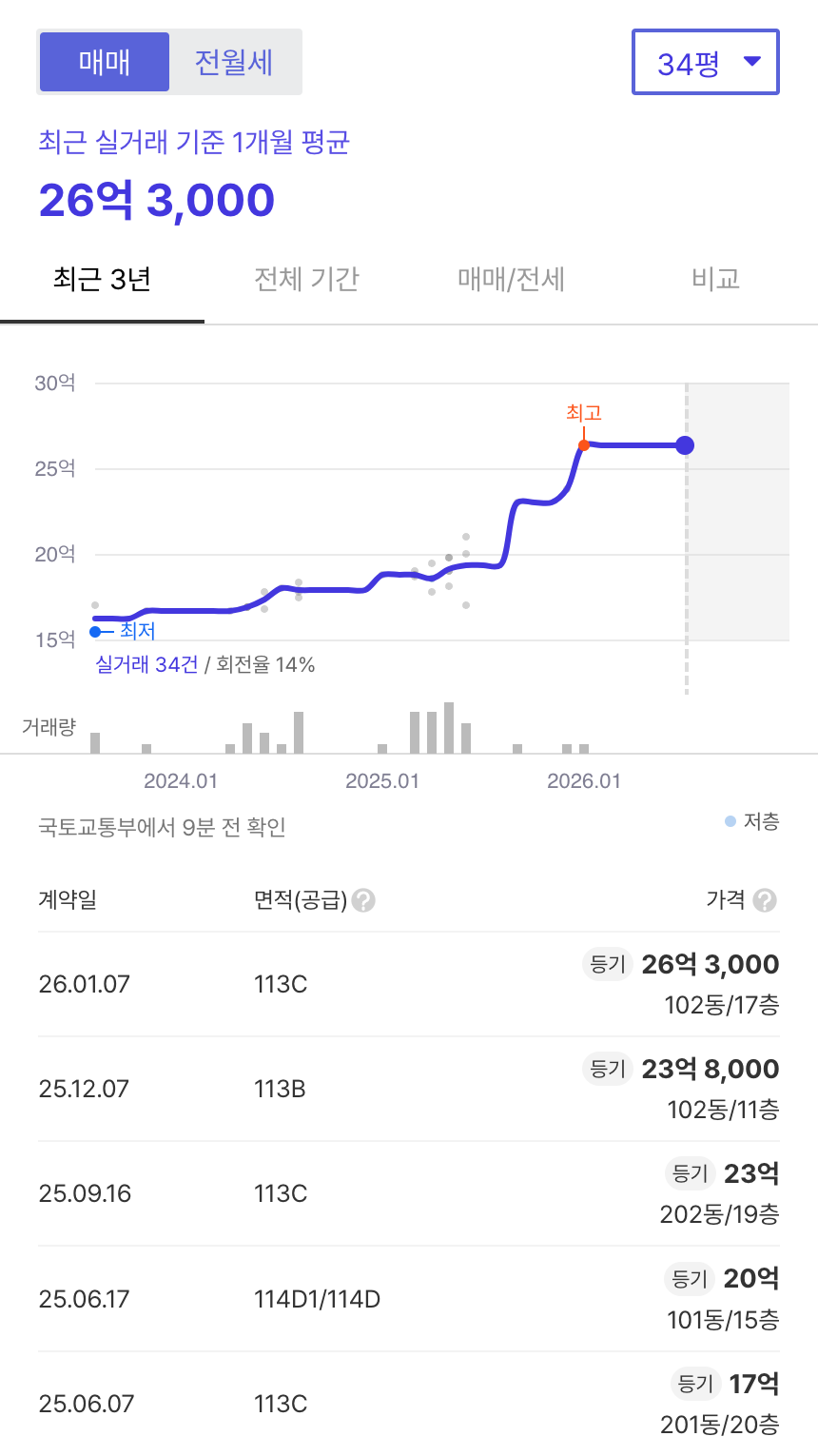 공덕파크자이 호갱노노 시세