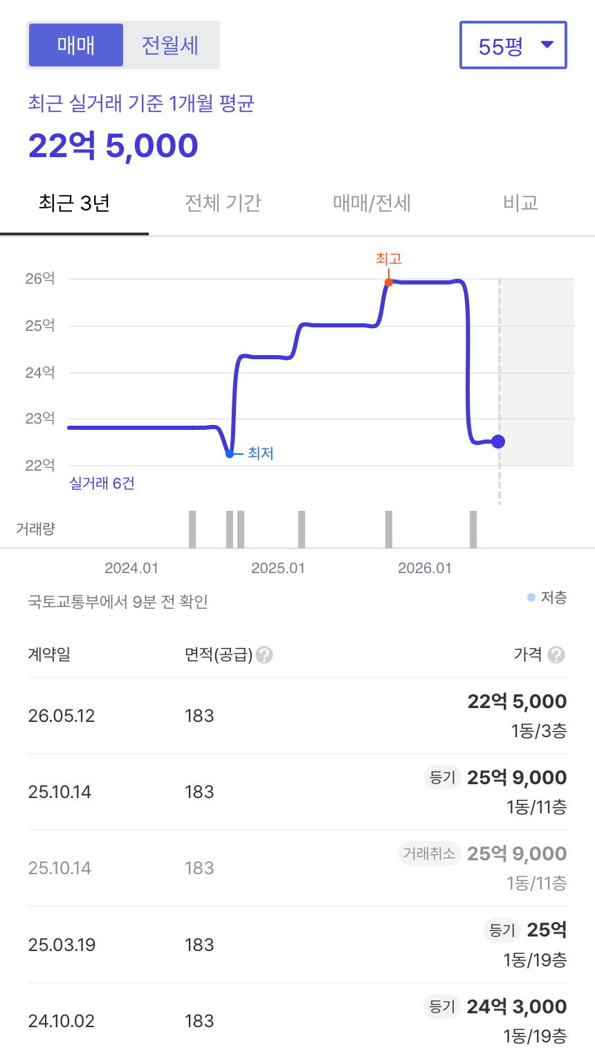 신구강변연가 호갱노노 시세