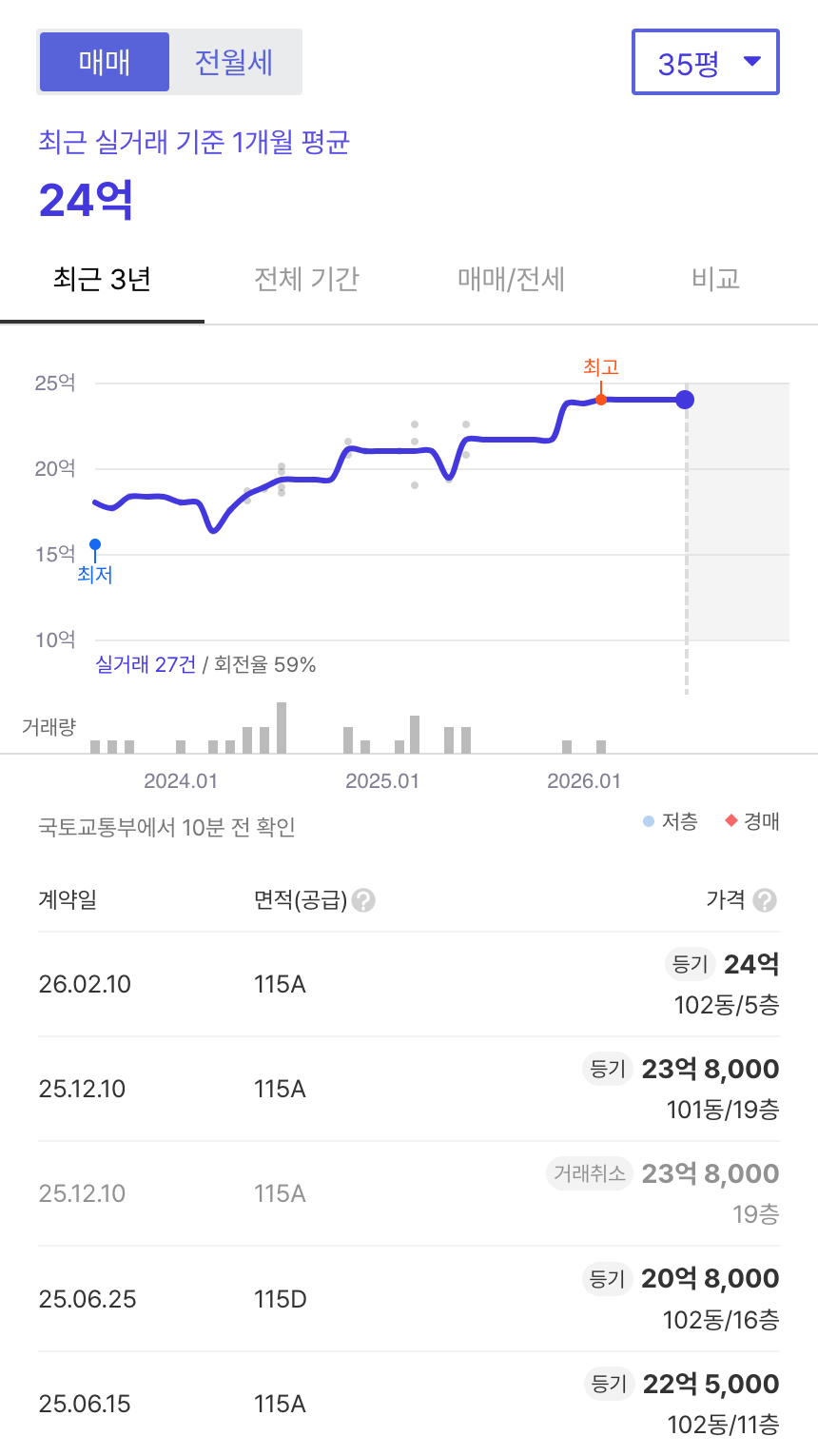신촌숲아이파크(마포아이파크포레) 호갱노노 시세