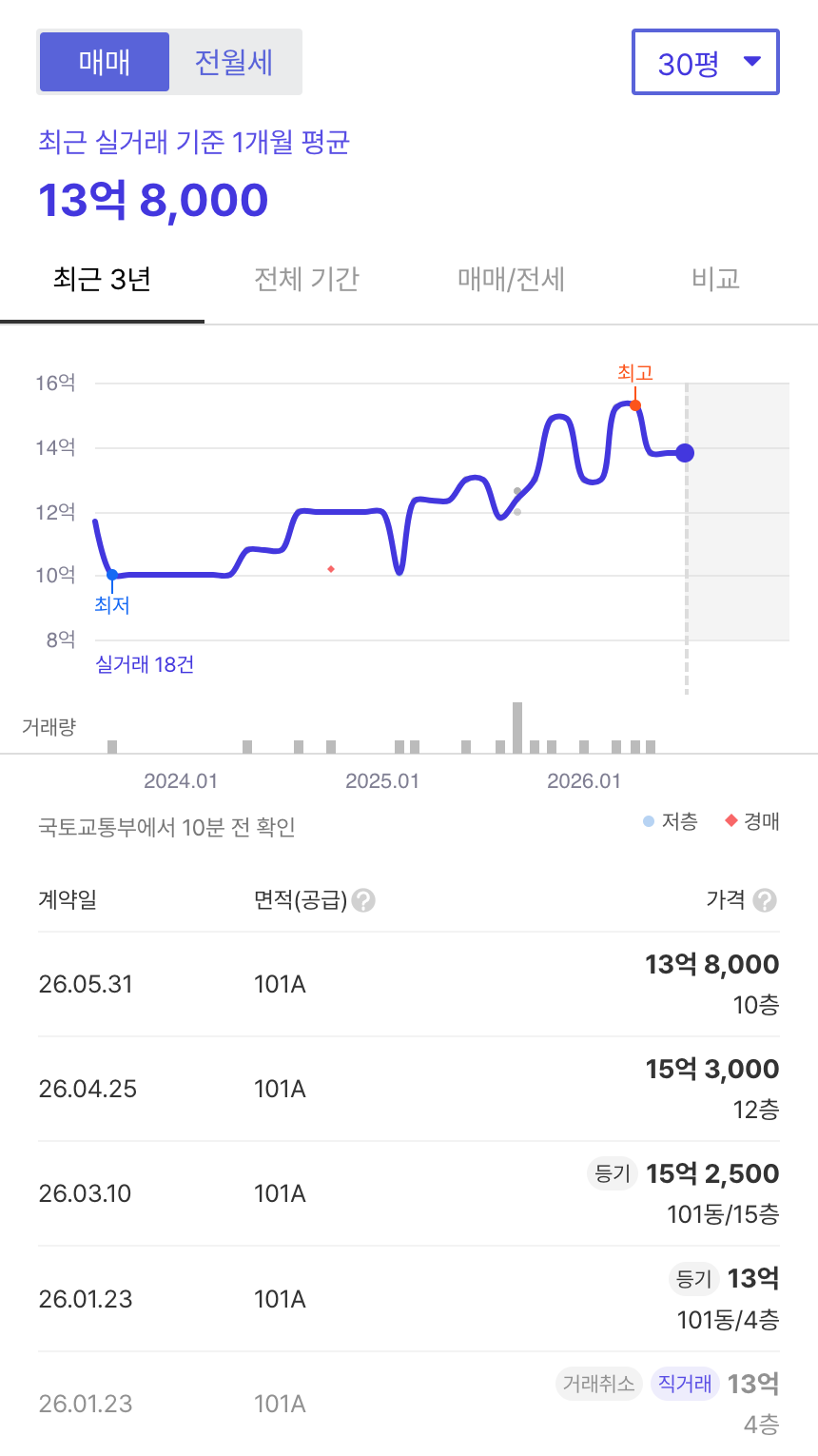 신수현대 호갱노노 시세