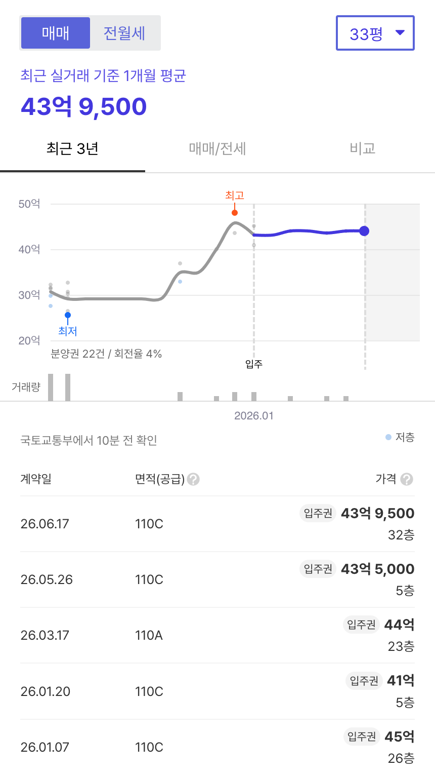 잠실르엘 호갱노노 시세