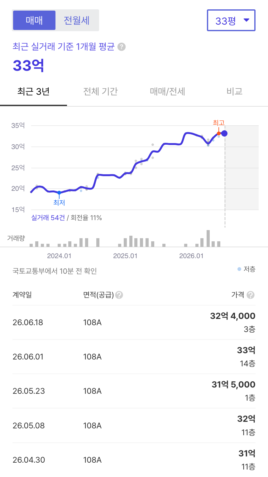 장미2차 호갱노노 시세