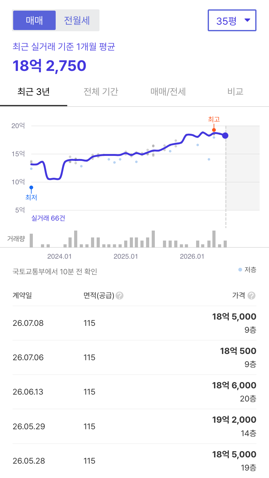 문래자이 호갱노노 시세