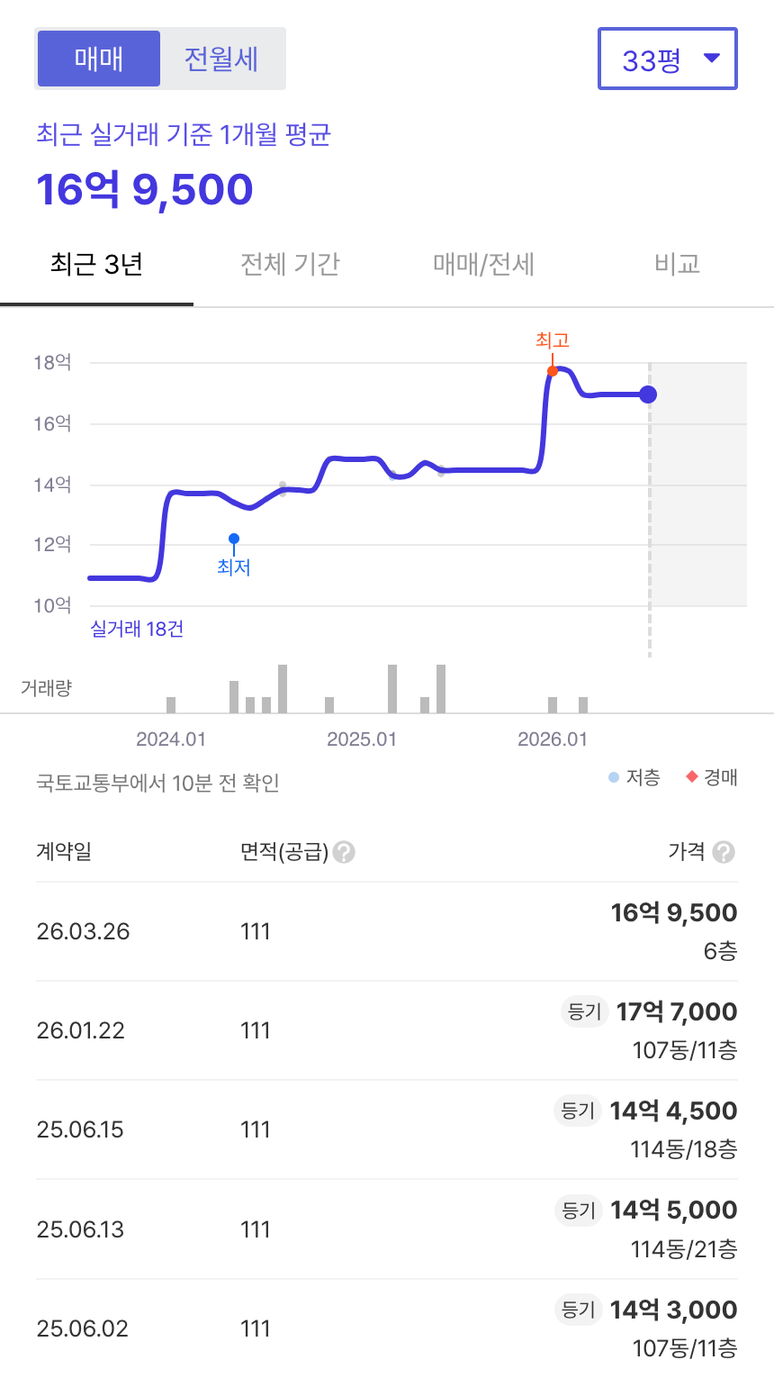 문래힐스테이트 호갱노노 시세