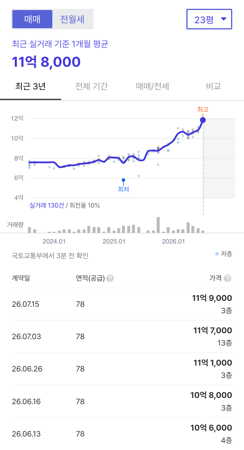 월계미성미륭삼호 호갱노노 시세