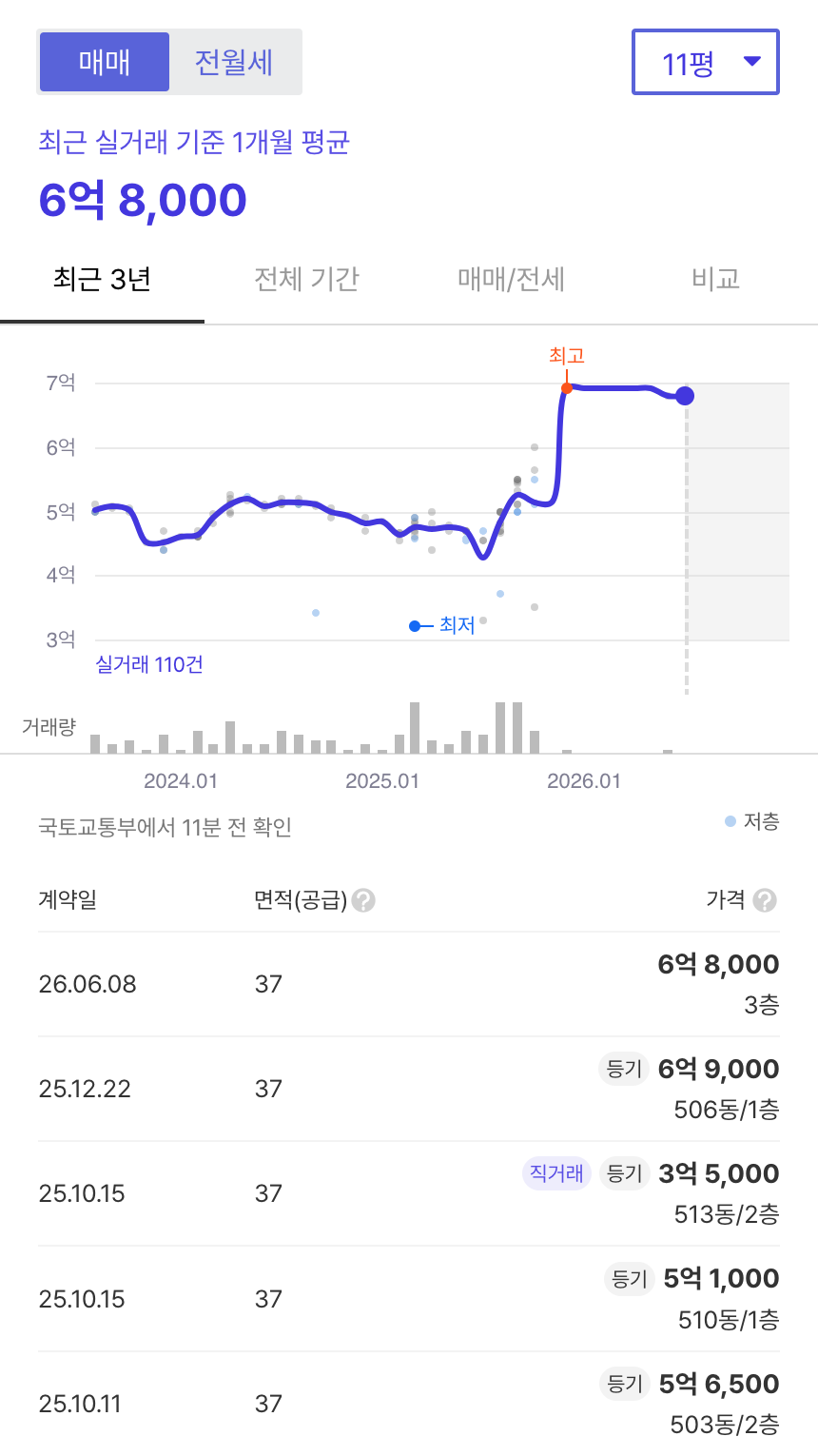 상계주공5단지 호갱노노 시세