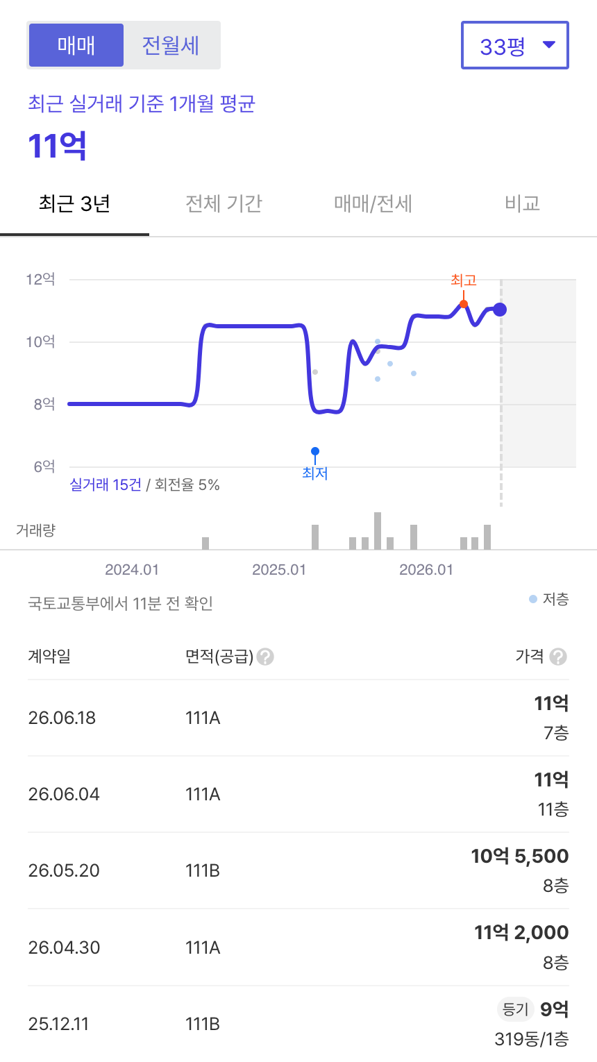 상계주공3단지 호갱노노 시세