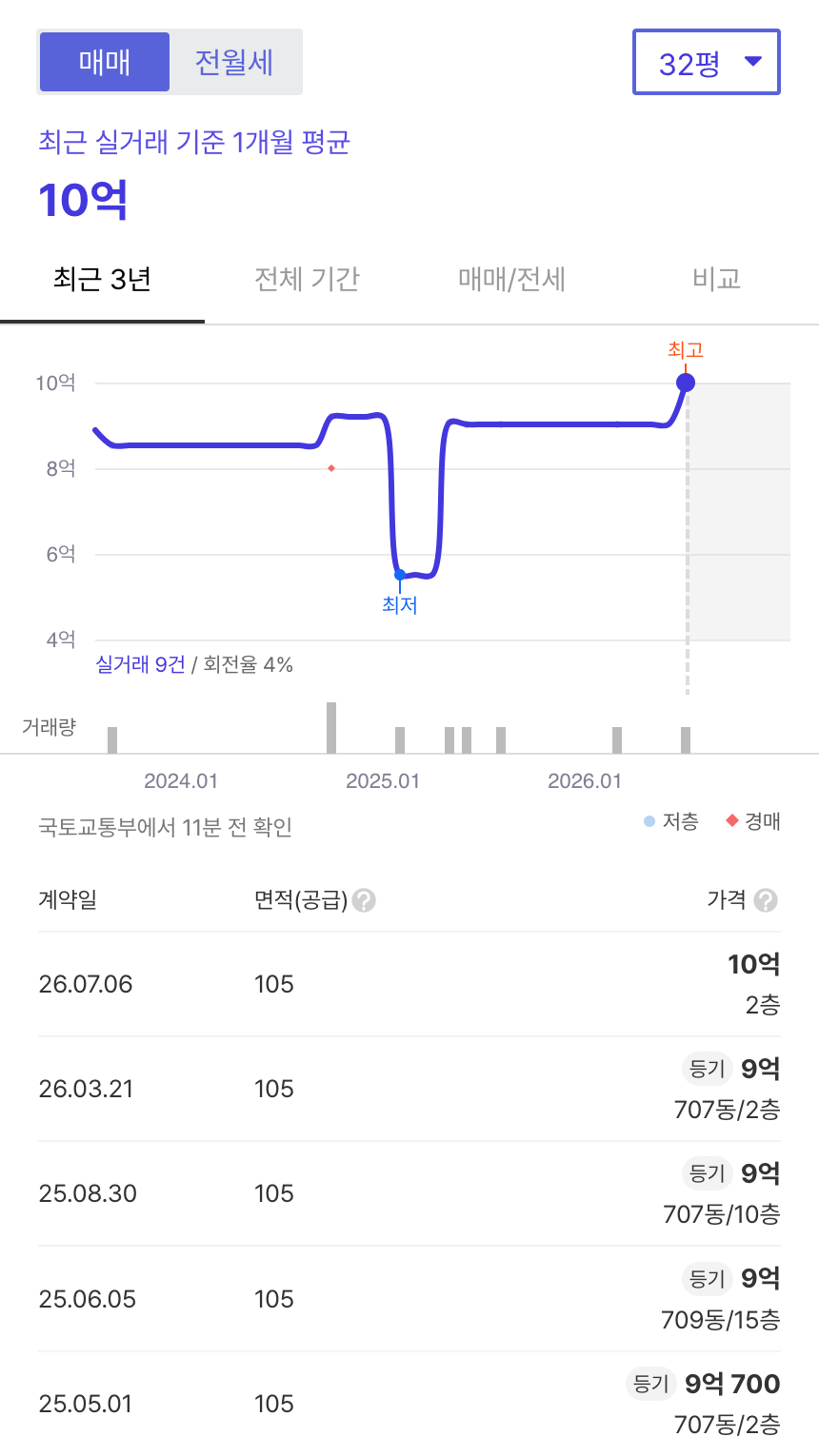 상계주공7단지 호갱노노 시세