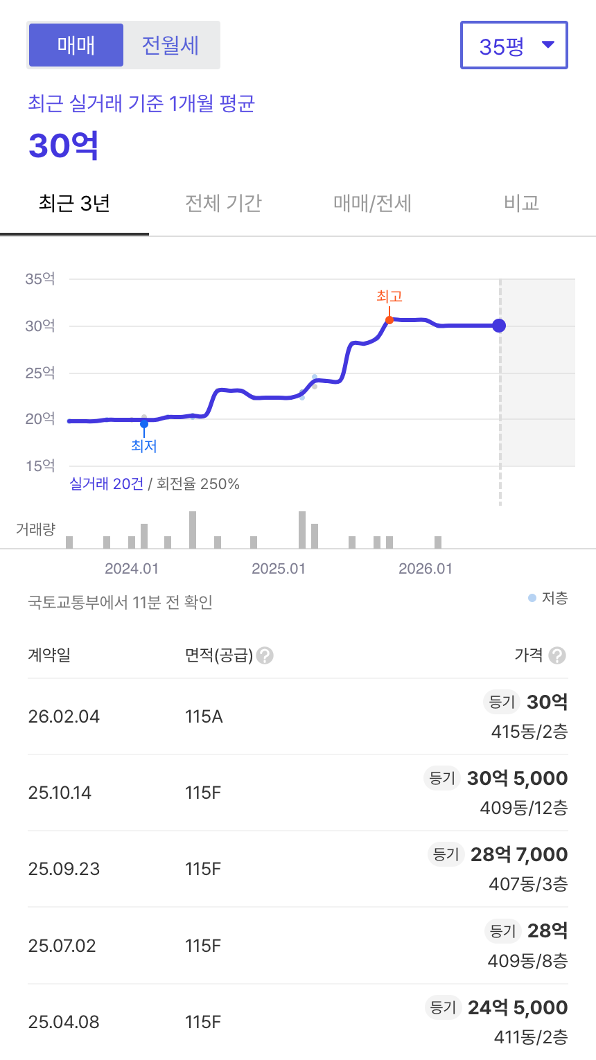 목동신시가지4단지 호갱노노 시세