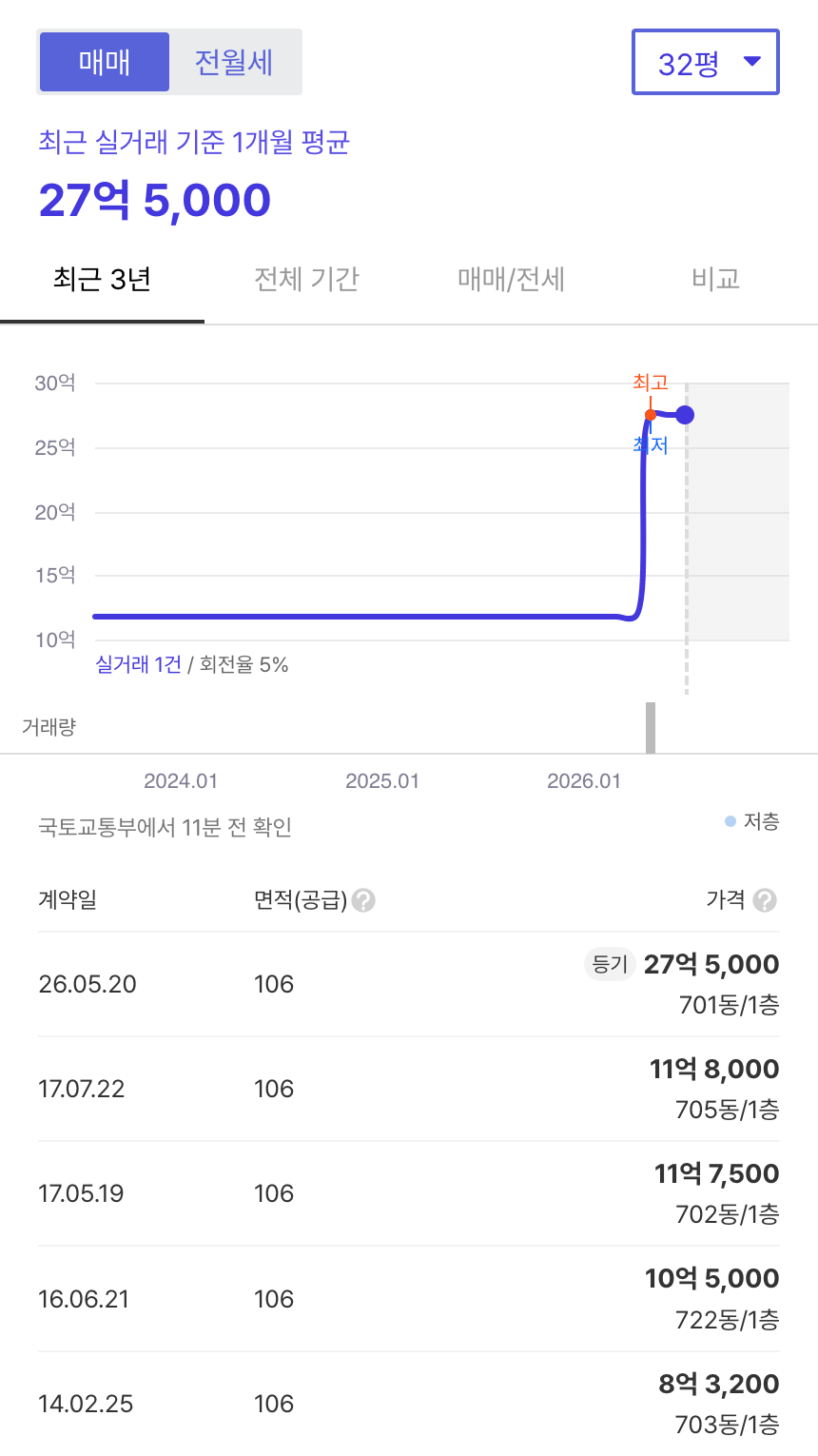 목동신시가지7단지 호갱노노 시세