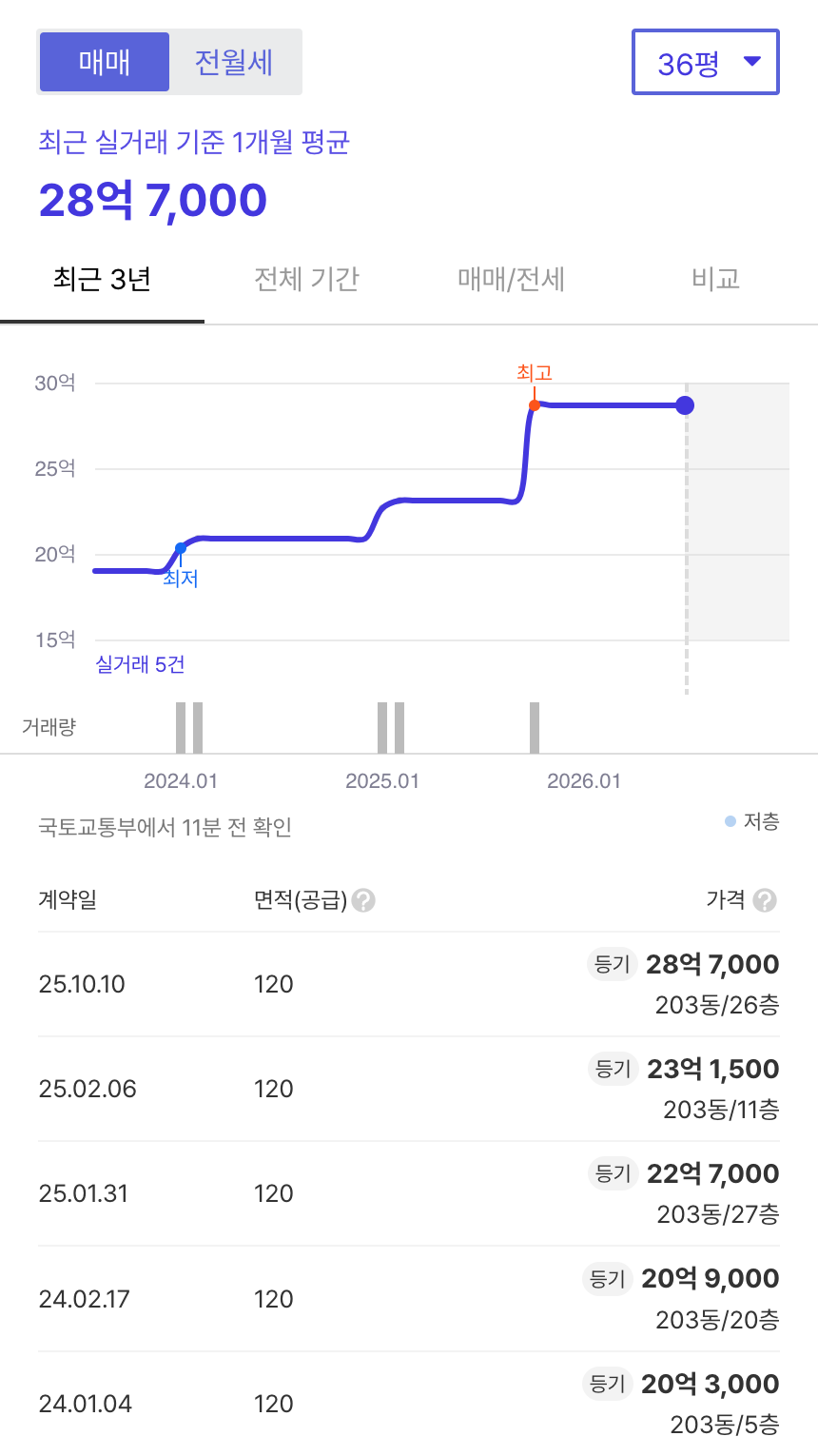 목동현대하이페리온II 호갱노노 시세