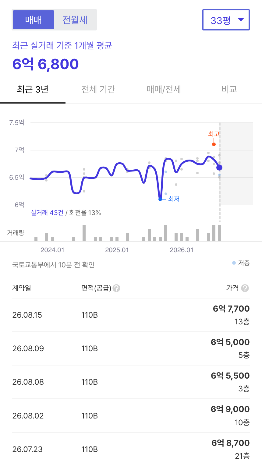 더샵오산센트럴 호갱노노 시세