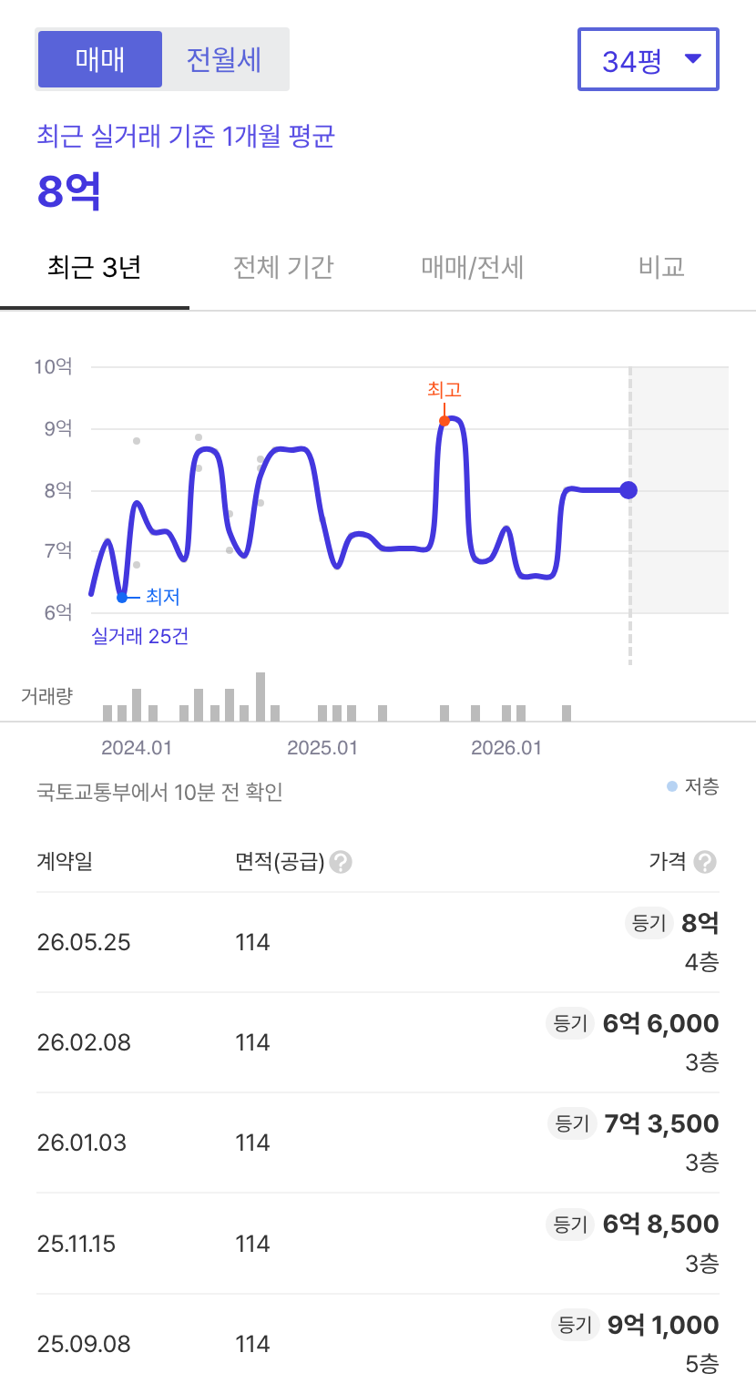 테라비아타인지곡 호갱노노 시세