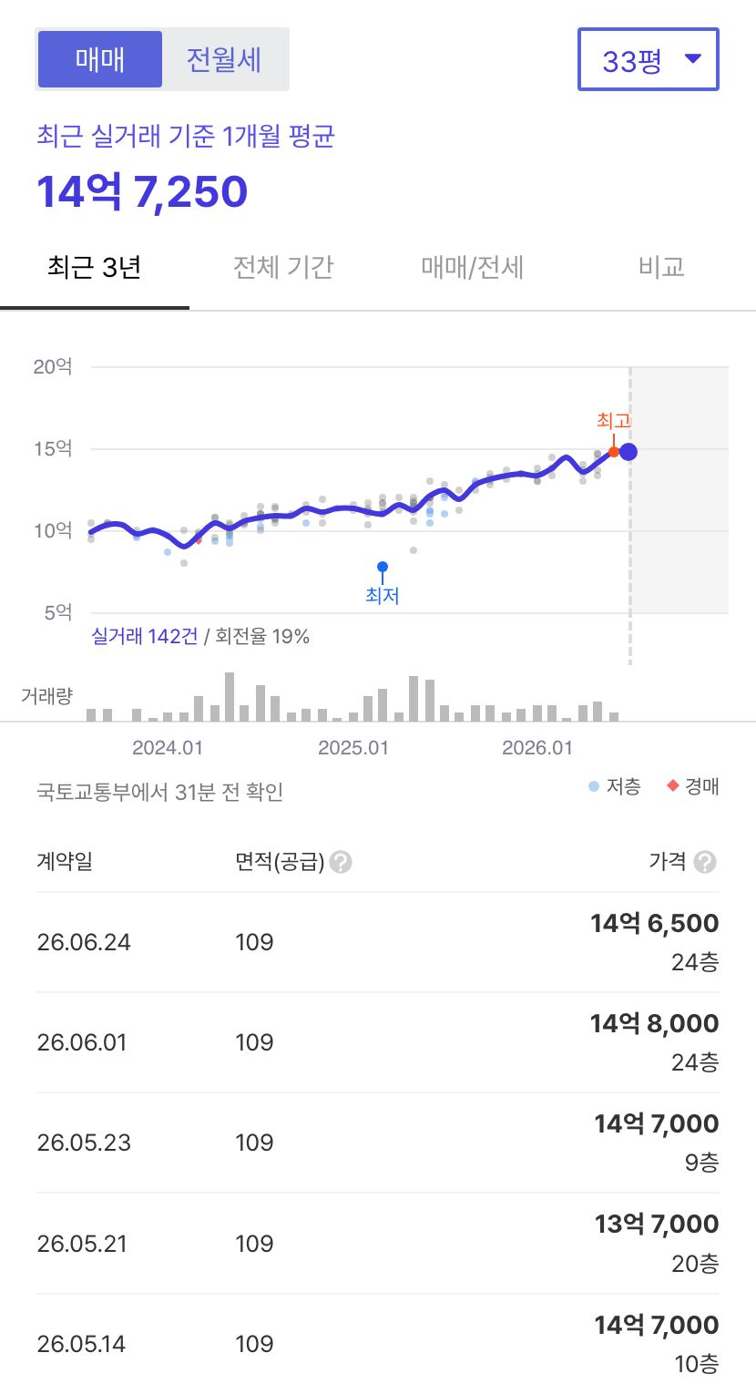귀인마을현대홈타운 호갱노노 시세