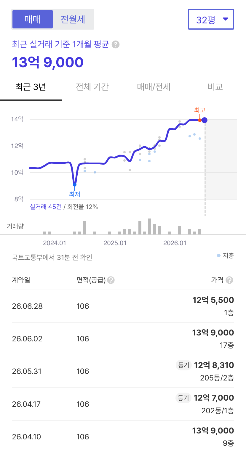 향촌현대4차 호갱노노 시세
