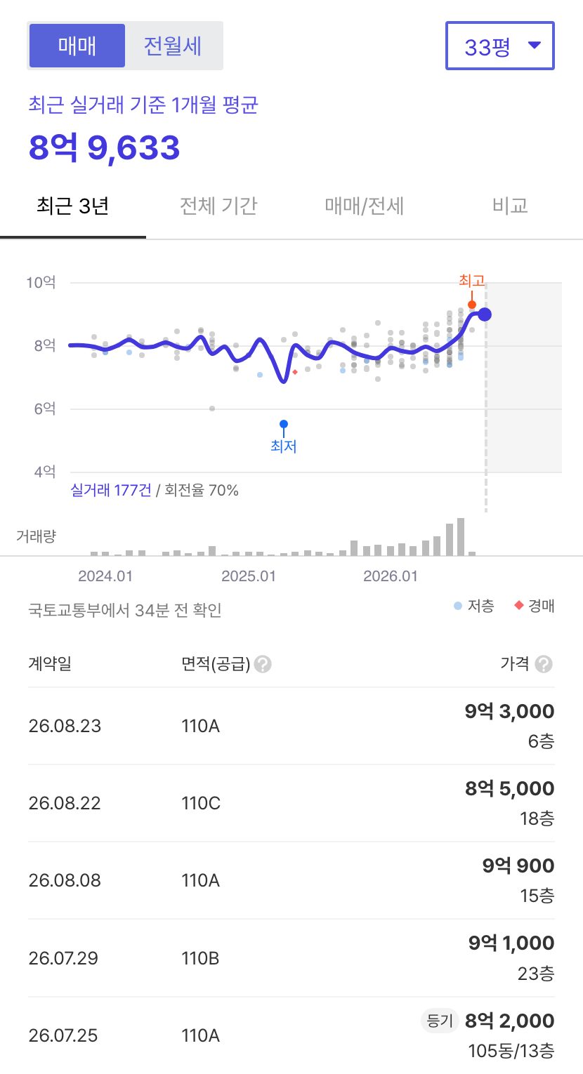 지제역더샵센트럴시티 호갱노노 시세