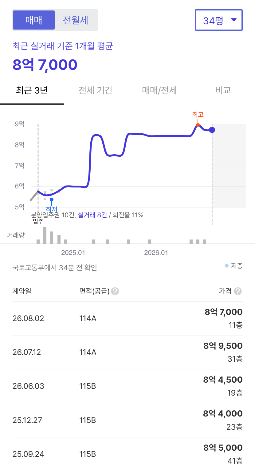 힐스테이트고덕센트럴 호갱노노 시세