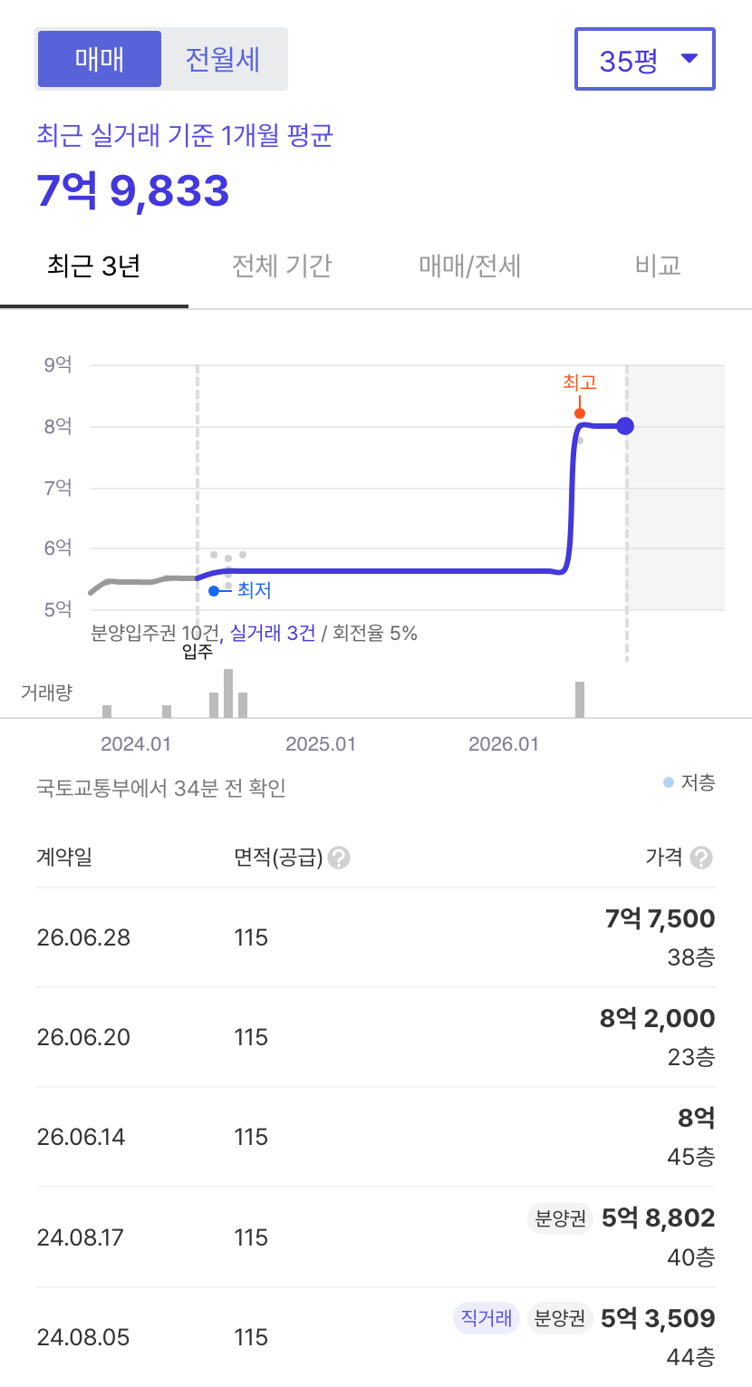 힐스테이트고덕스카이시티 호갱노노 시세