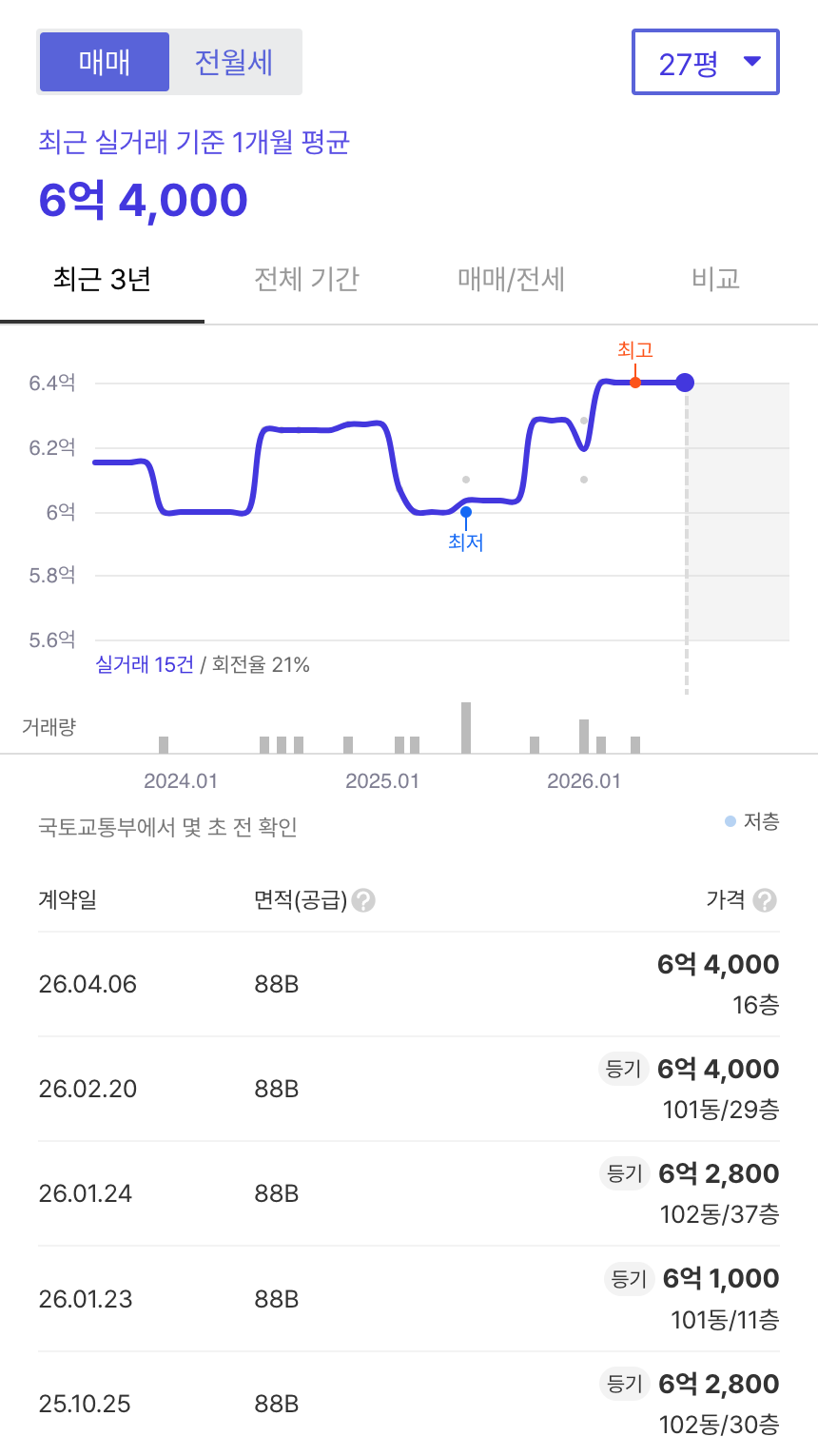 삼송역현대헤리엇 호갱노노 시세